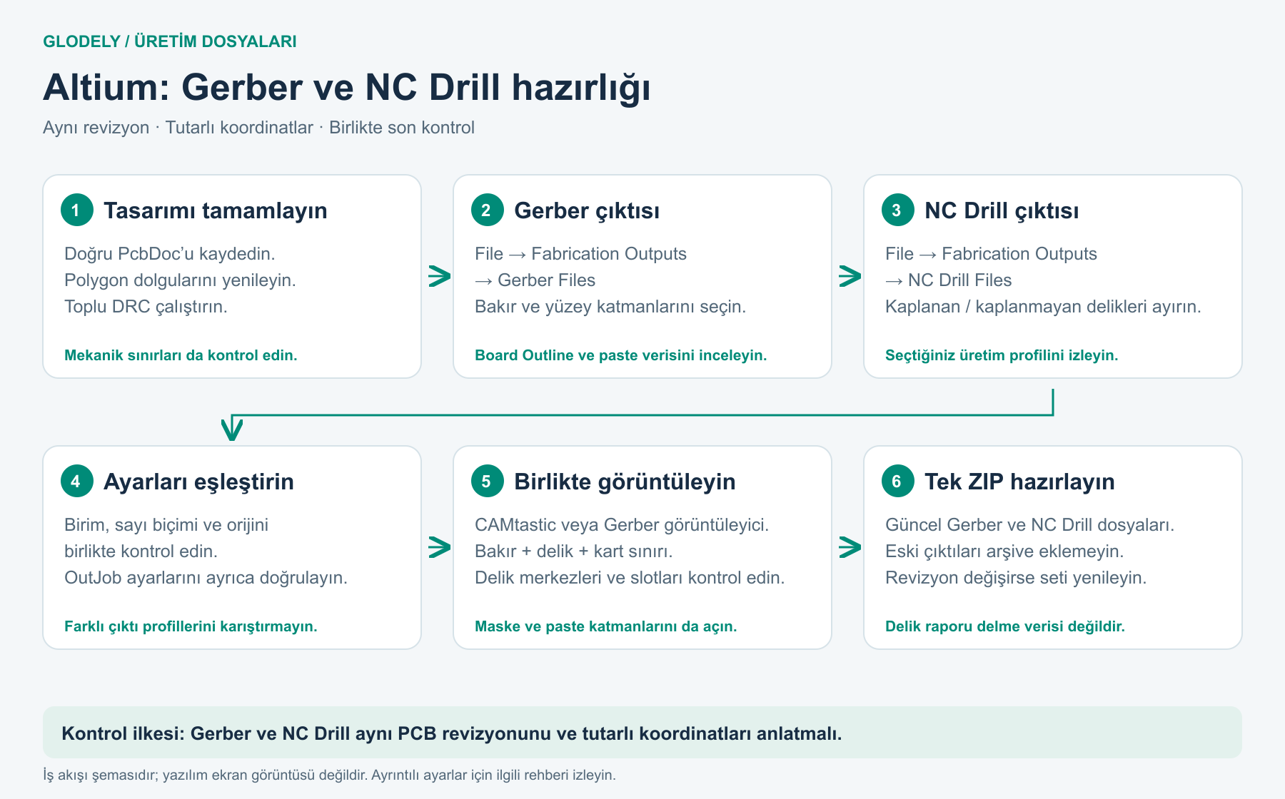 Altium’da DRC, Gerber ve NC Drill dışa aktarma, çıktı ayarlarını eşleştirme, görüntüleyici kontrolü ve ZIP akışı.