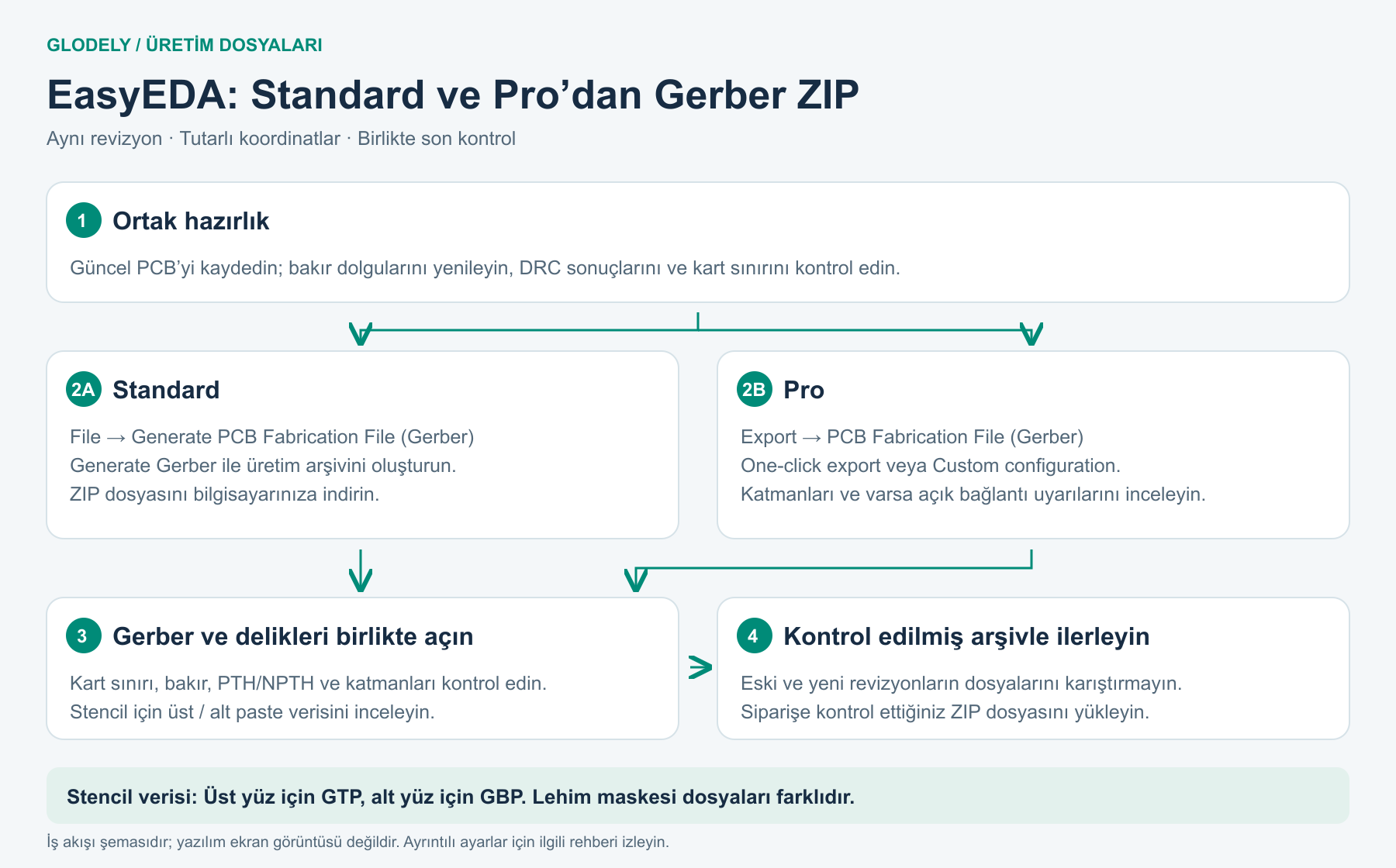 EasyEDA Standard ve Pro Gerber dışa aktarma yolları ile ortak delik, paste ve ZIP kontrolünü gösteren şema.
