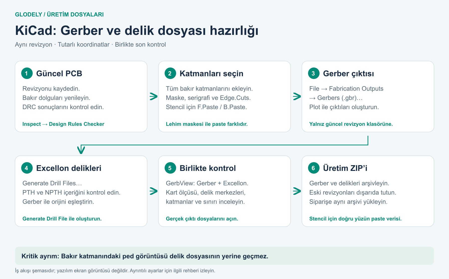 KiCad’de DRC, katman seçimi, Gerber, Excellon, GerbView kontrolü ve ZIP hazırlama adımlarını gösteren şema.